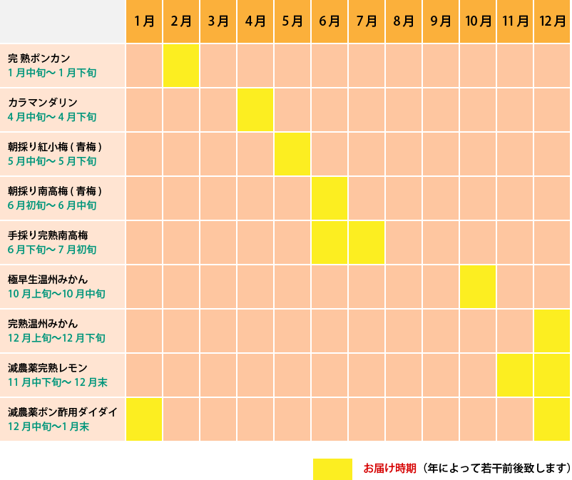 谷本農園のフルーツお届けカレンダー